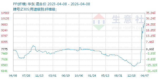 PP(纤维)走势图