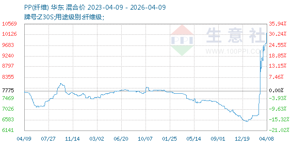 PP(纤维)走势图