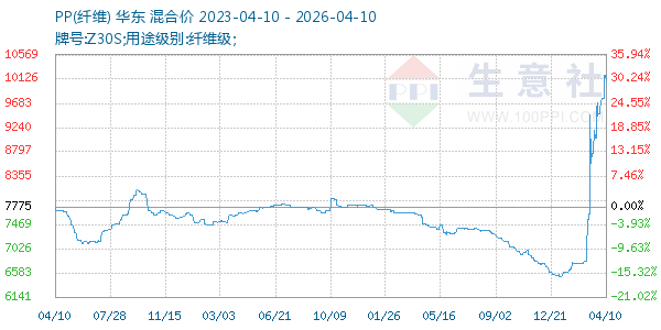 PP(纤维)走势图