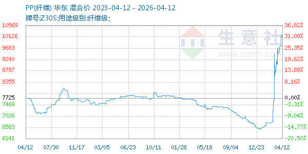 PP(纤维)走势图