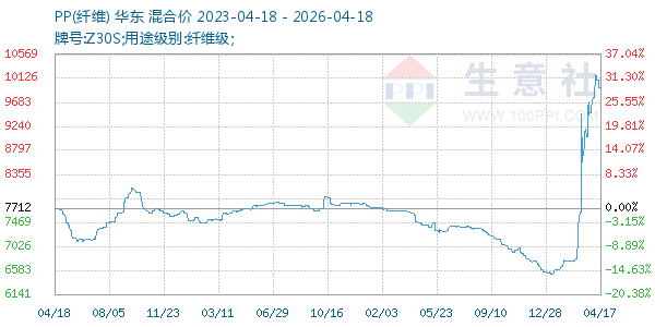 PP(纤维)走势图