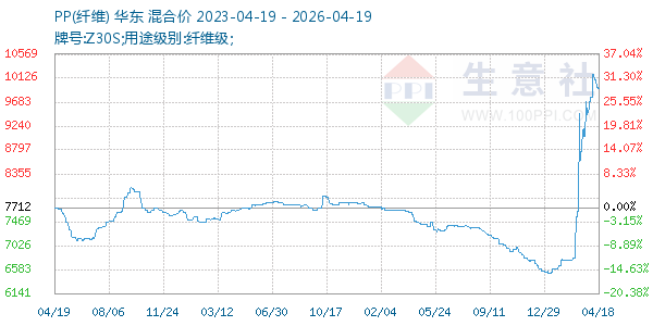 PP(纤维)走势图