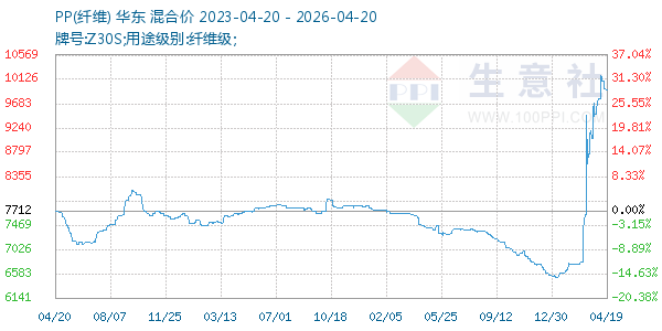 PP(纤维)走势图