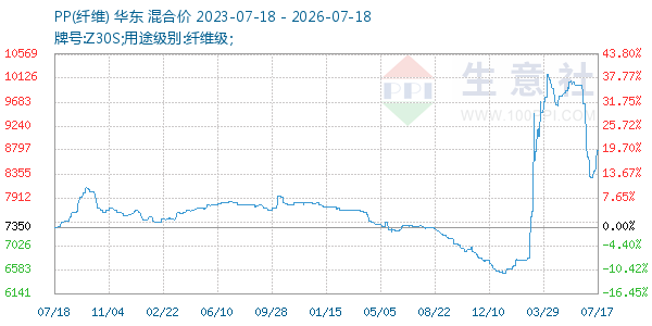 PP(纤维)走势图
