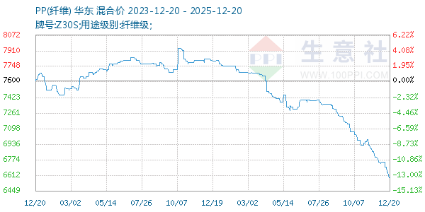 PP(��ά)����ͼ