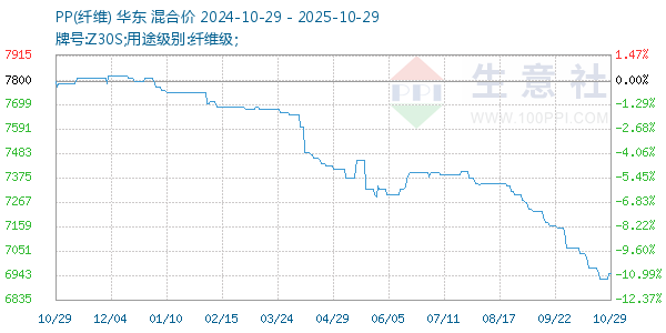 PP(纖維)走勢(shì)圖