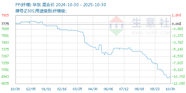 PP(纤维)走势图
