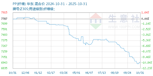 PP(纤维)走势图