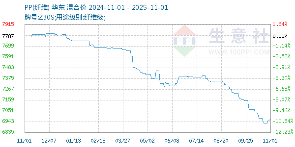 PP(纤维)走势图