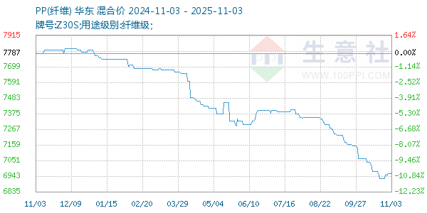 PP(纤维)走势图