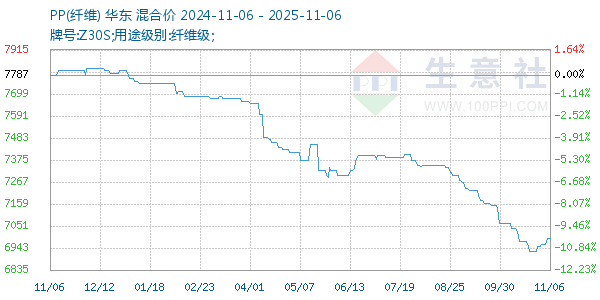 PP(纤维)走势图