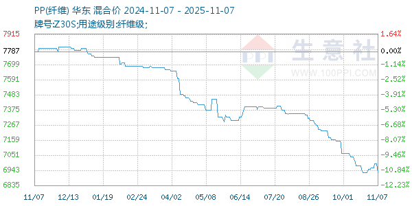 PP(纤维)走势图