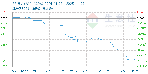 PP(纤维)走势图
