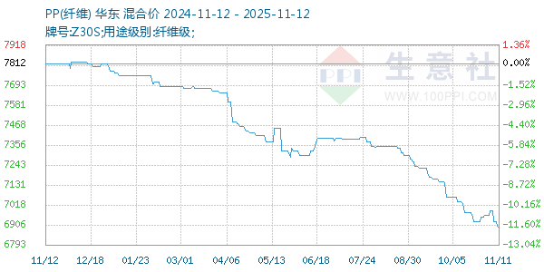 PP(纤维)走势图