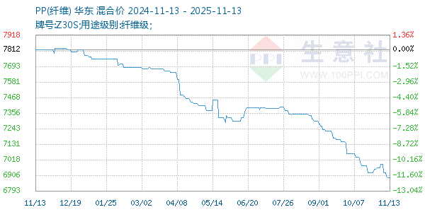 PP(纤维)走势图
