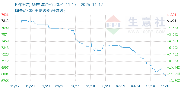 PP(纤维)走势图