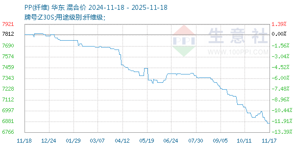 PP(纤维)走势图