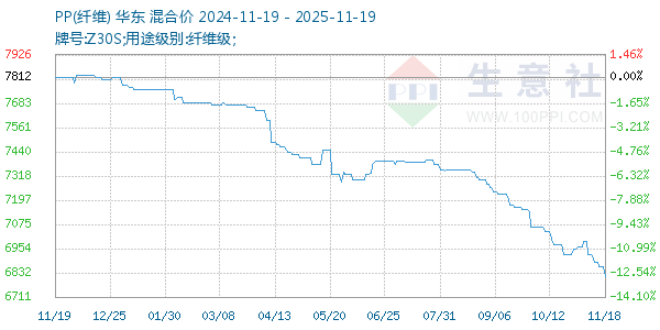 PP(纤维)走势图