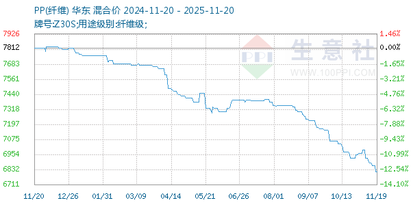 PP(纤维)走势图