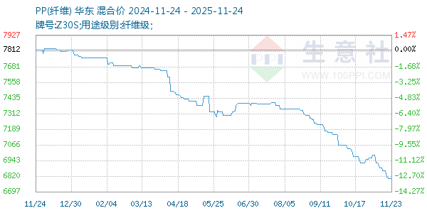PP(纤维)走势图