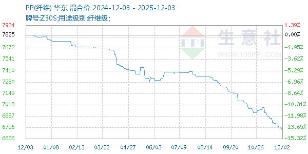 PP(纤维)走势图