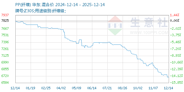 PP(纤维)走势图