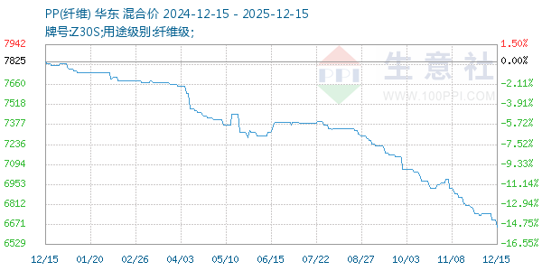 PP(纤维)走势图