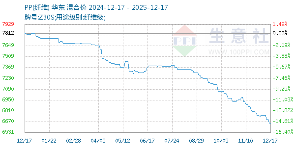 PP(纤维)走势图