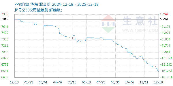PP(纤维)走势图