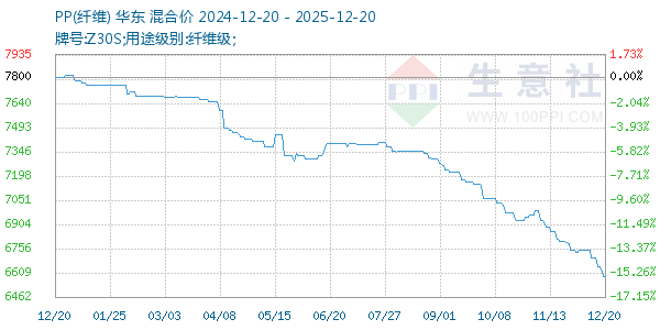 PP(纤维)走势图