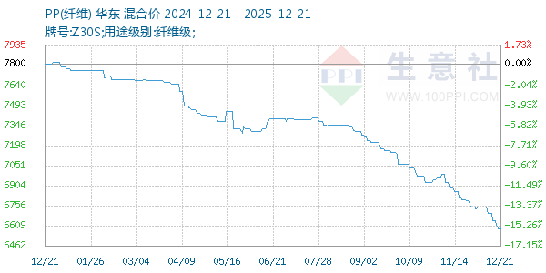 PP(纤维)走势图