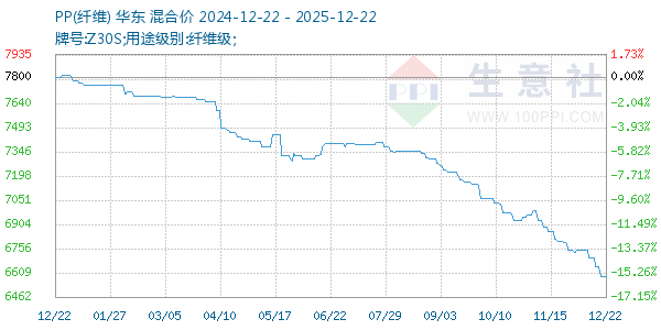 PP(纤维)走势图
