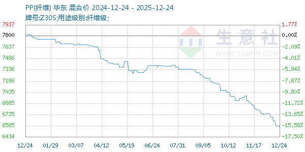 PP(纤维)走势图