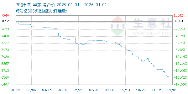 PP(纤维)走势图
