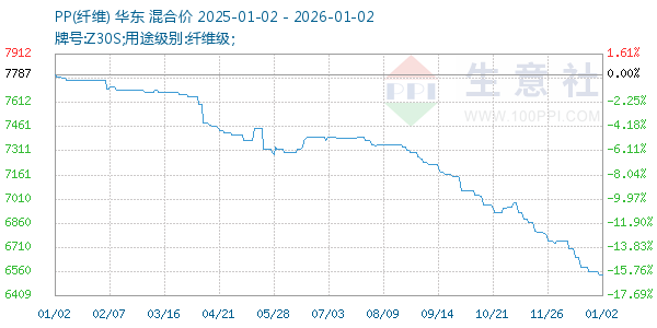 PP(纤维)走势图