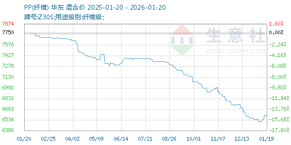 PP(纤维)走势图
