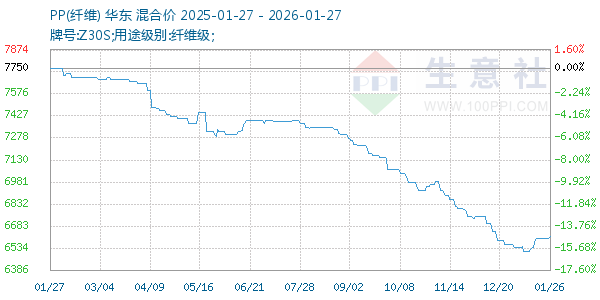 PP(纤维)走势图