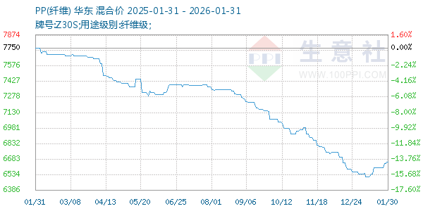 PP(��ά)����ͼ