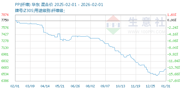 PP(��ά)����ͼ