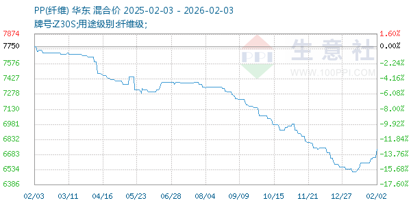 PP(纤维)走势图