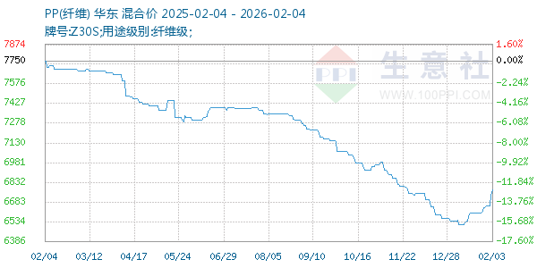 PP(纤维)走势图