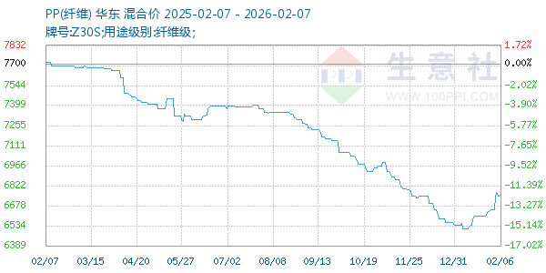 PP(纤维)走势图