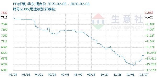PP(纤维)走势图