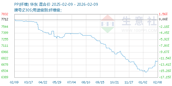 PP(纤维)走势图