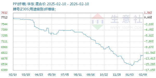 PP(纤维)走势图