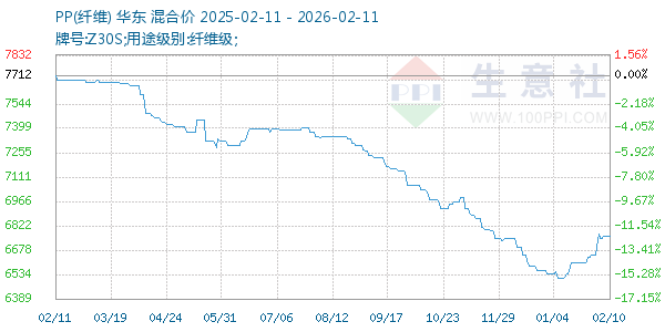 PP(纤维)走势图