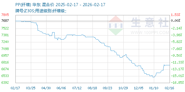 PP(纤维)走势图