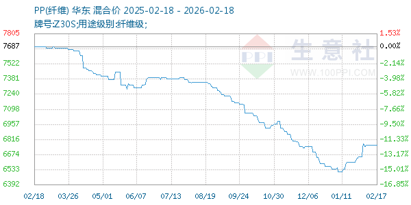 PP(纤维)走势图