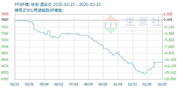 PP(纤维)走势图