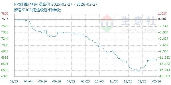PP(纤维)走势图